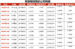 财联社星矿数据专门整理了有摘帽预期的公司明细