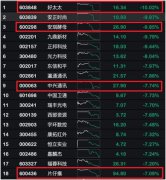 盘中最低点接近跌停