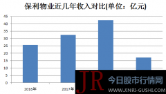 保利物业将成为中国内地第14家在港交所主板上市的物业公司