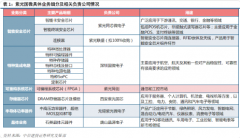 【风口研报】这家尚在底部的芯片设想公司有5G超级单品在手，子公司FPGA芯片打破国外把持