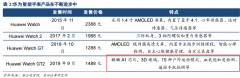  国内2019年国智能手表销量突破300万部