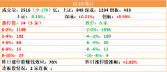 所以整体炒作持续性不强