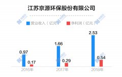 京源环保解释道：公司主要收入来自于电力行业