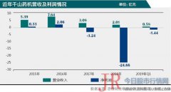 2014年千山药机斥巨资收购基因测序公司宏灏基因