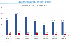 国金证券：估值再次片面低于上一个底部区间