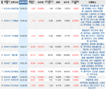 新时代北京中关村(000931)东路买入702万