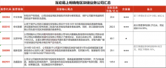 【九点特供】5G鞭策行业进入上行周期这一公司夜盘大涨超30%，国内这两家龙头公司已经霸占行业制高点