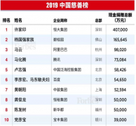 福布斯2019中国慈悲榜揭晓：BAT三掌门稳居IT行业前三