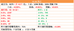 午盘】龙头情绪片面回暖，科技、股权、金融轮番唱戏！