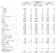 携程将在港二次上市：三年营收850亿，打点层合计持股6.7%