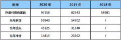 但每年的净增长数量大幅下降