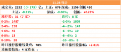 芯片板块个股冲高回落