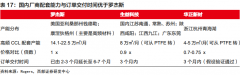 有望受益于明年行业结构性紧缺带来的涨价以及高端覆铜板打开国产替代的空间