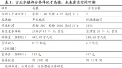 公司对古北合计控股由41.29%提升至46.45%； 4）古北水镇一级市场估值85亿