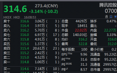 截至收盘报314.6港元