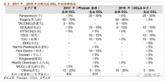 提前卡位企业迎长线机会