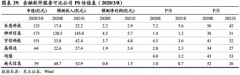  2020-2023年银行IT景度有望提升