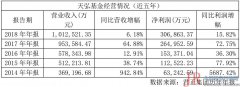 天弘基金成首家营收冲破百亿基金公司，余额宝奉献八成打点费