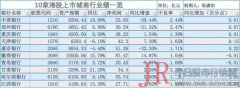 其余10家城商行均披露年报