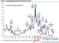  美国银行分析师在最近发布的一份研究报告中指出了一个具有现实意义的现象：过往的每一轮的加息周期似乎都会以一次重要的“金融市场事件”作为结束