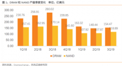  NANDFlash：2019Q3NAND产业整体营收环比增速达10.2%