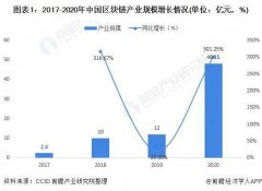  区块链企业数量在2020年也较2019年大幅增长