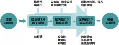 可实现用户信息的强隐私保护和虚拟资产的强安全保护