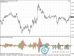 Gator Oscillator 加多摆动指标