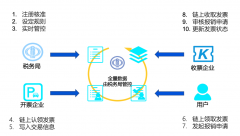  业务流程示意图 目前