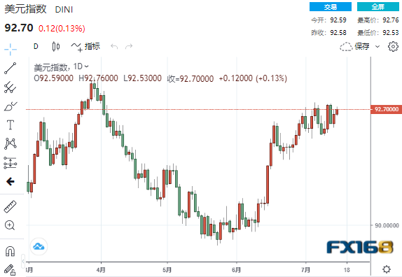 5月份修正为下降1.7%;零售数据鲜亮超过了经济学家预测的0.4%的降幅