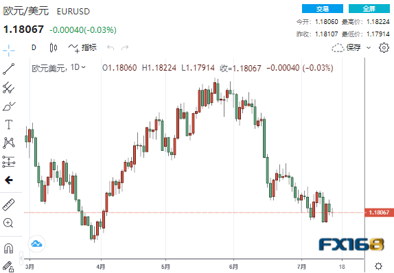 5月份修正为下降1.7%;零售数据鲜亮超过了经济学家预测的0.4%的降幅