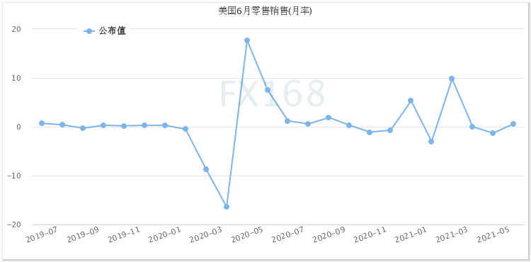 5月份修正为下降1.7%;零售数据鲜亮超过了经济学家预测的0.4%的降幅