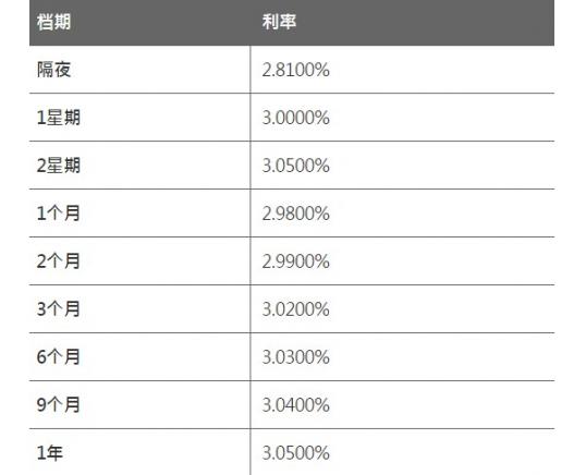 3个月HIBOR报3.0200%