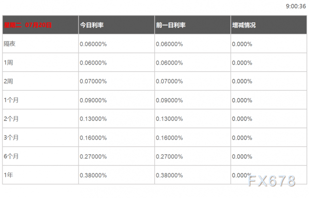  07月20日香港银行间同业拆借利率港币HIBOR 07月20日香港银行间同业拆借利率港币：隔夜报0.06% 1周期报0.06% 1月期报0.09% 3月期报0.16% 6月期报0.27% 注：香港银行同业拆放利率HIBOR(Hongkong InterBank Offered Rate)