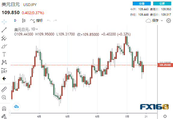 来源：FX168) 澳元/美圆 澳元/美圆昨天到达了0.7300-0.7330区域