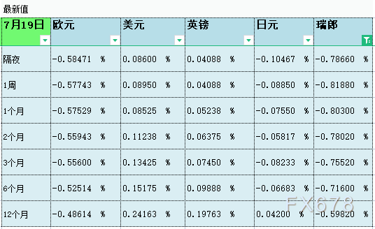 瑞郎报-0.81880%； 1个月LIBOR：欧元报-0.57529%