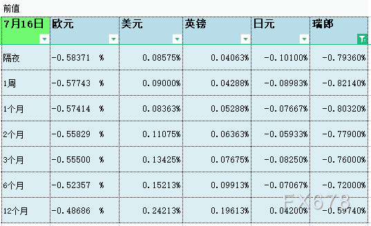 瑞郎报-0.81880%； 1个月LIBOR：欧元报-0.57529%