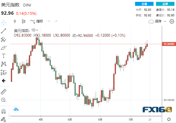 来源：FX168) 澳元/美圆 澳元/美圆昨天到达了0.7300-0.7330区域