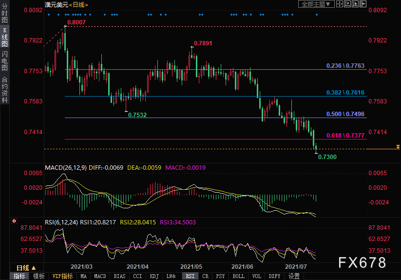 而美联储在2023年1月加息的可能性从上周二的100%降至70%