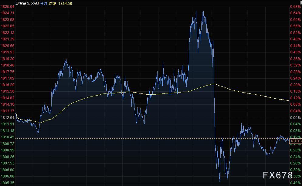 COMEX 8月黄金期货收涨0.1%