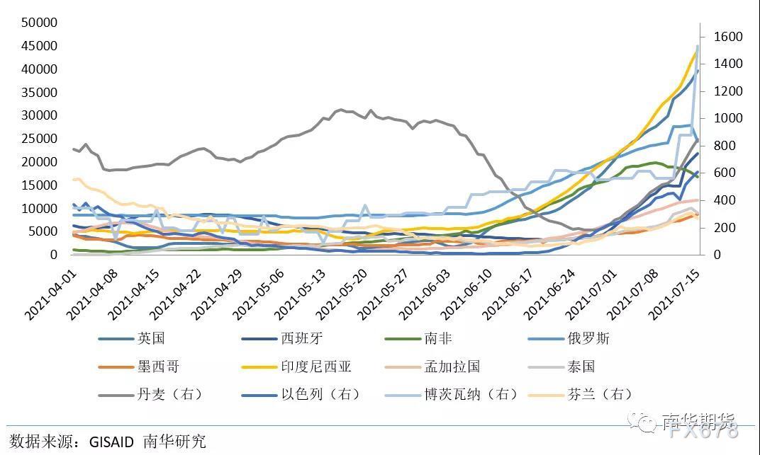 主要是兴隆国家的疫苗接种率较高