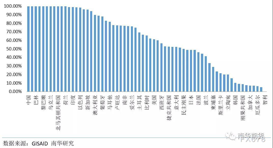 主要是兴隆国家的疫苗接种率较高