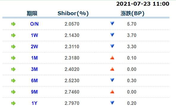 7月23日上海银行间同业拆放利率