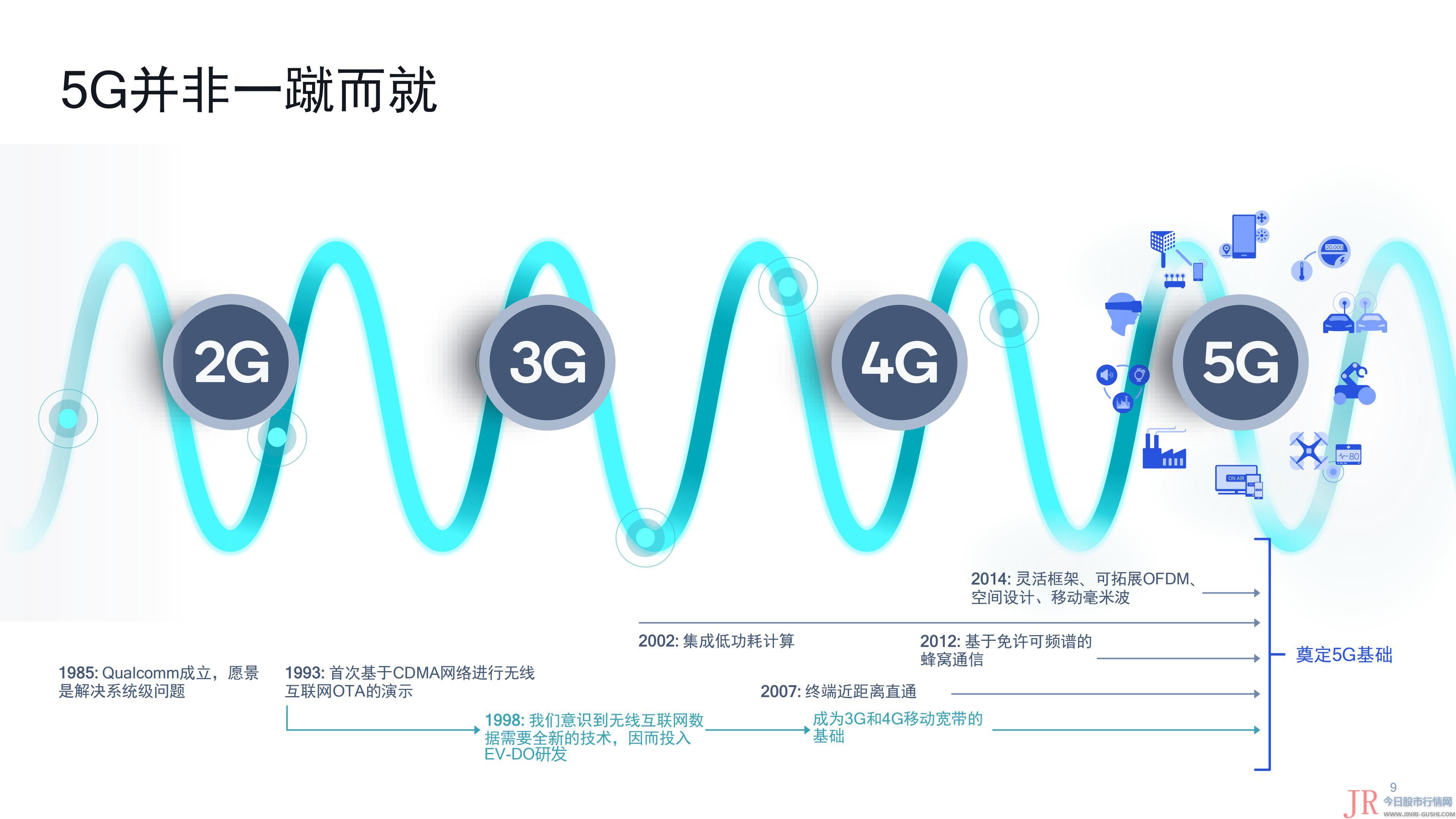 疫情拖累5G关键标准出台高通：仍在努力争取按时完成