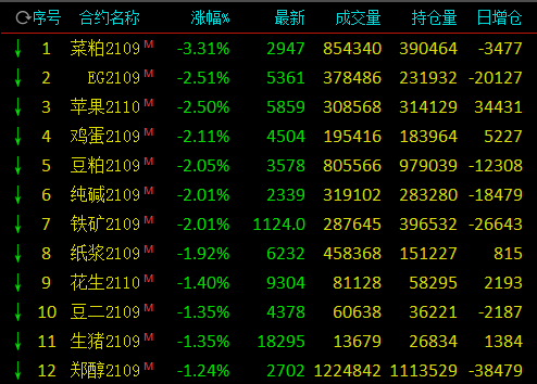 也压制盘面价格走势