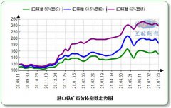 庸俗限产落地施行 矿价鲜亮调整