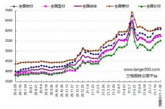 较上周增加8种；6个品种下跌