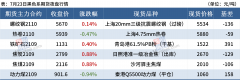  ◎ 银保监会副主席梁涛：不可简单地对传统高碳行业进行“踩踏式”、“冒进式”的抽贷、断贷、到期不续做