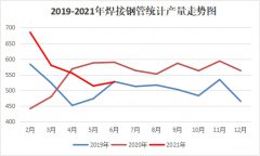 届时出具产能、表观消费数据亦即9月将成为下半年预期的验证阶段