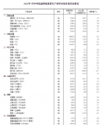 2021年7月中旬与7月上旬相比